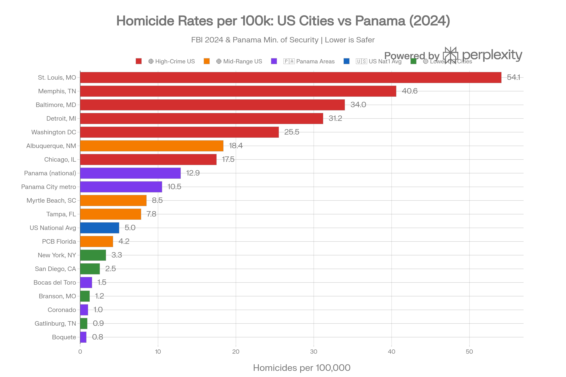 Homicide rate comparison chart US cities vs Panama 2024